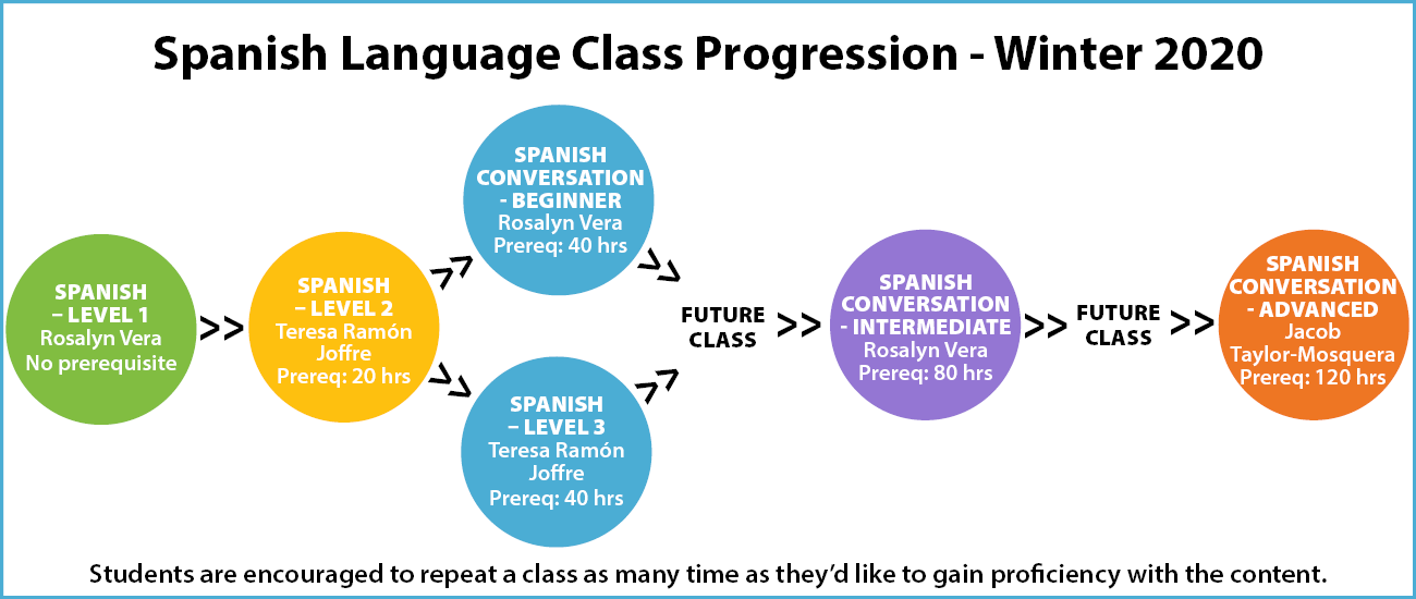 Spanish class levels